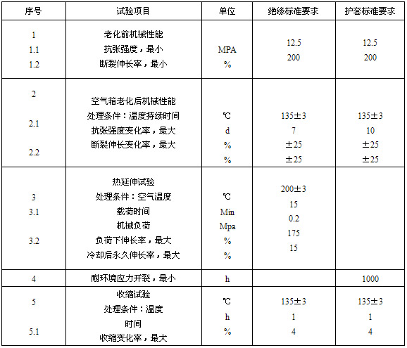 絕緣、護(hù)套的機(jī)械物理性能試驗(yàn)要求